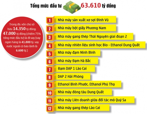 12 dự án thua lỗ: Một số vẫn còn bí lối ra 12 dự án thua lỗ: Một số vẫn còn bí lối ra