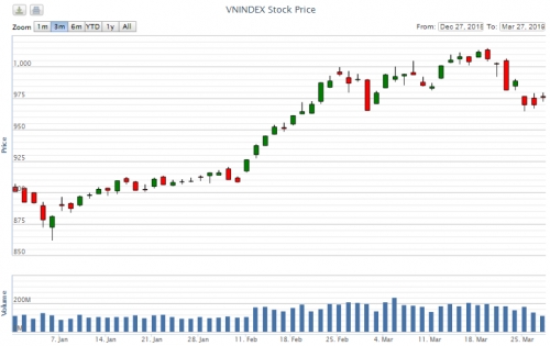 Điểm lại thông tin kinh tế ngày 27/3