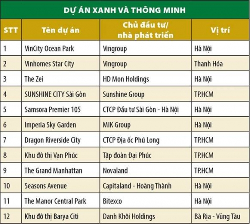 Sunshine Group, Phú Long được vinh danh có dự án dẫn đầu xu thế thị trường bất động sản