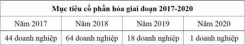 Địa phương 'đủng đỉnh', cổ phần hóa ì ạch