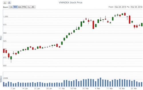 Điểm lại thông tin kinh tế ngày 28/3