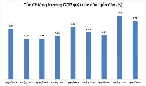 Tăng trưởng GDP quý I/2019 đạt 6,79%