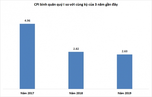 CPI tháng 3 giảm 0,21%: Điện ‘né vùng trũng'