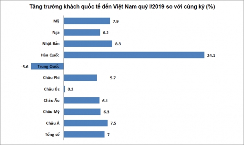 Quý I/2019: Hơn 4,5 triệu lượt khách quốc tế đến Việt Nam
