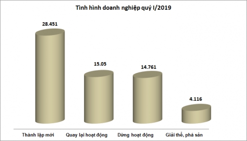 Quý I/2019: Doanh nghiệp ngừng hoạt động, giải thể, phá sản vượt số thành lập mới Quý I/2019: Doanh nghiệp ngừng hoạt động, giải thể, phá sản vượt số thành lập mới