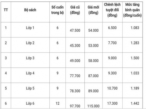 Sách giáo khoa tăng từ 1.000 - 1.800 đồng/cuốn Sách giáo khoa tăng từ 1.000 - 1.800 đồng/cuốn