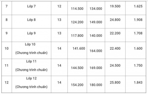 Sách giáo khoa tăng từ 1.000 - 1.800 đồng/cuốn Sách giáo khoa tăng từ 1.000 - 1.800 đồng/cuốn