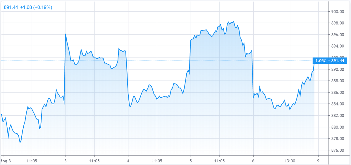 Chứng khoán tuần qua: VN-Index dao động biên độ hẹp, nhà đầu tư cần cẩn trọng trước áp lực Covid-19 bùng phát tại Hà Nội chung khoan tuan qua vn index dao dong bien do hep nha dau tu can can trong truoc ap luc covid 19 bung phat tai ha noi