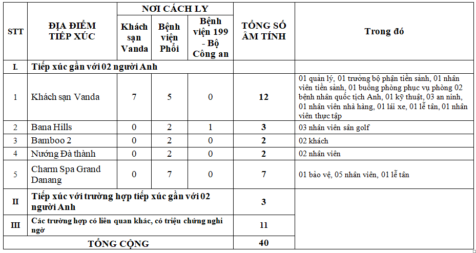 da nang 40 truong hop tiep xuc gan voi 2 du khach nguoi anh cho ket qua xet nghiem am tinh voi covid 19