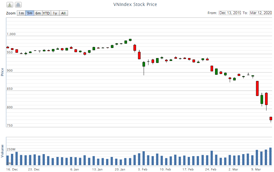 Điểm lại thông tin kinh tế ngày 12/3 diem lai thong tin kinh te ngay 123 98992