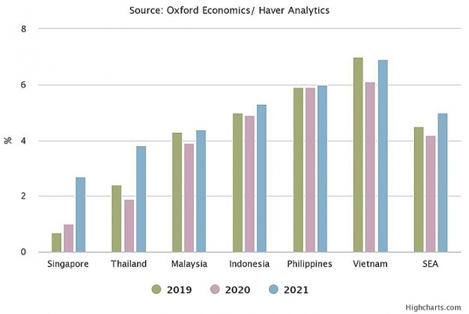 ASEAN được dự báo tăng trưởng chỉ 4,2% trong năm 2020 vì Covid-19 asean duoc du bao tang truong chi 42 trong nam 2020 vi covid 19