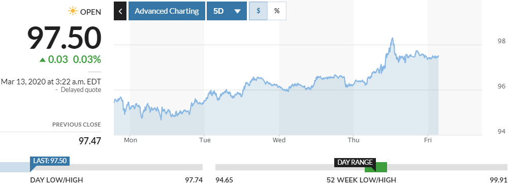 dong do la tang gia nho la noi tru an an toan giua boi canh virus tan cong thi truong tai chinh