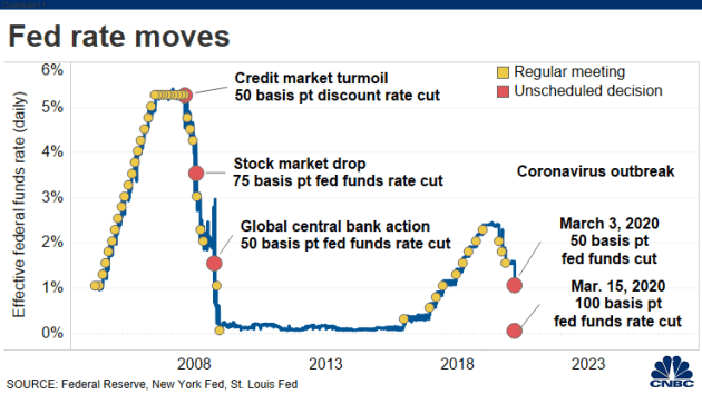 Fed cắt giảm lãi suất về 0%, triển khai chương trình nới lỏng định lượng 700 tỷ USD fed cat giam lai suat ve 0 trien khai chuong trinh noi long dinh luong 700 ty usd