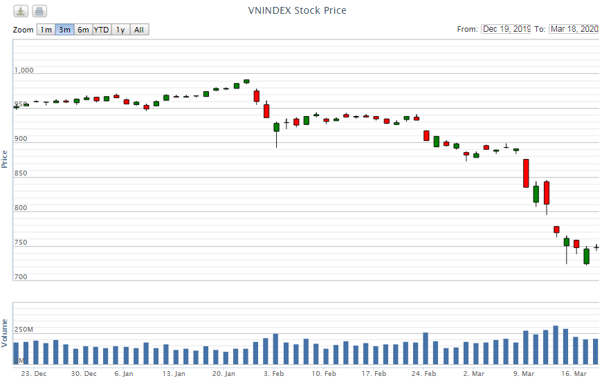 diem lai thong tin kinh te ngay 183 99238