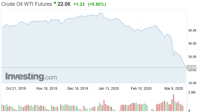 Giá dầu bật tăng từ đáy gia dau bat tang tu day