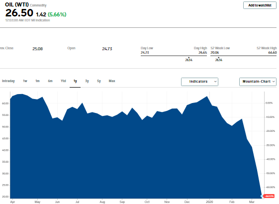 Giá dầu có thể xuống thấp đến mức nào? 5 đô la/thùng? gia dau co the xuong thap den muc nao 5 do lathung