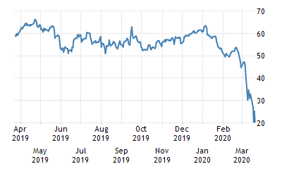 Giá dầu sụt giảm trong bối cảnh dịch Covid-19 xáo trộn hoạt động kinh tế gia dau sut giam trong boi canh dich covid 19 xao tron hoat dong kinh te