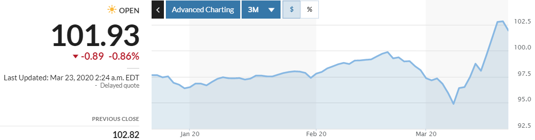 do la len gia khi dai dich covid 19 day nhu cau tien mat toan cau tang
