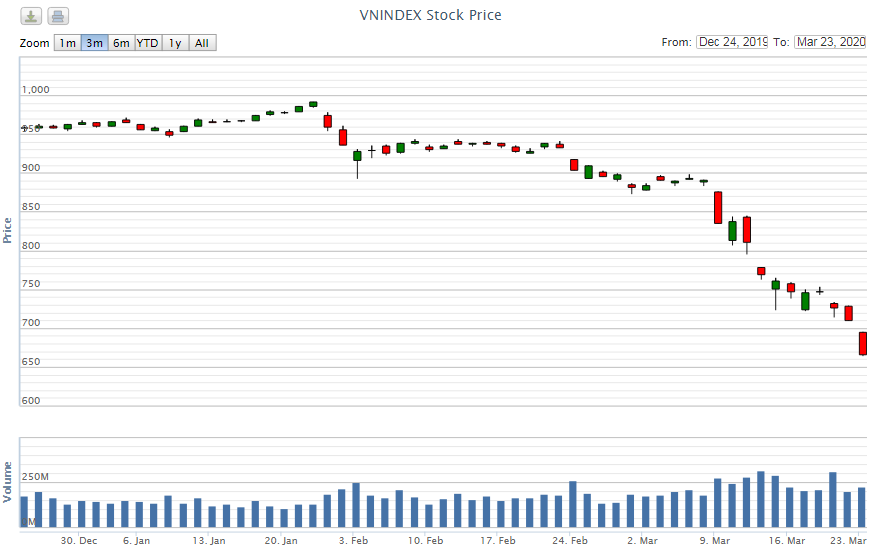 Điểm lại thông tin kinh tế ngày 23/3 diem lai thong tin kinh te ngay 233