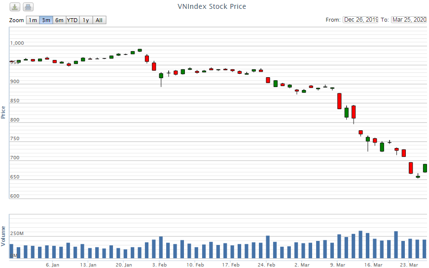 Điểm lại thông tin kinh tế ngày 25/3 diem lai thong tin kinh te ngay 253 99529
