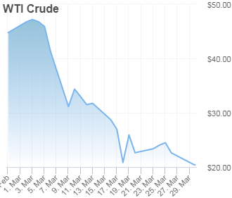 Dầu thô giảm giá khi đại dịch làm mờ triển vọng nhu cầu dau tho giam gia khi dai dich lam mo trien vong nhu cau