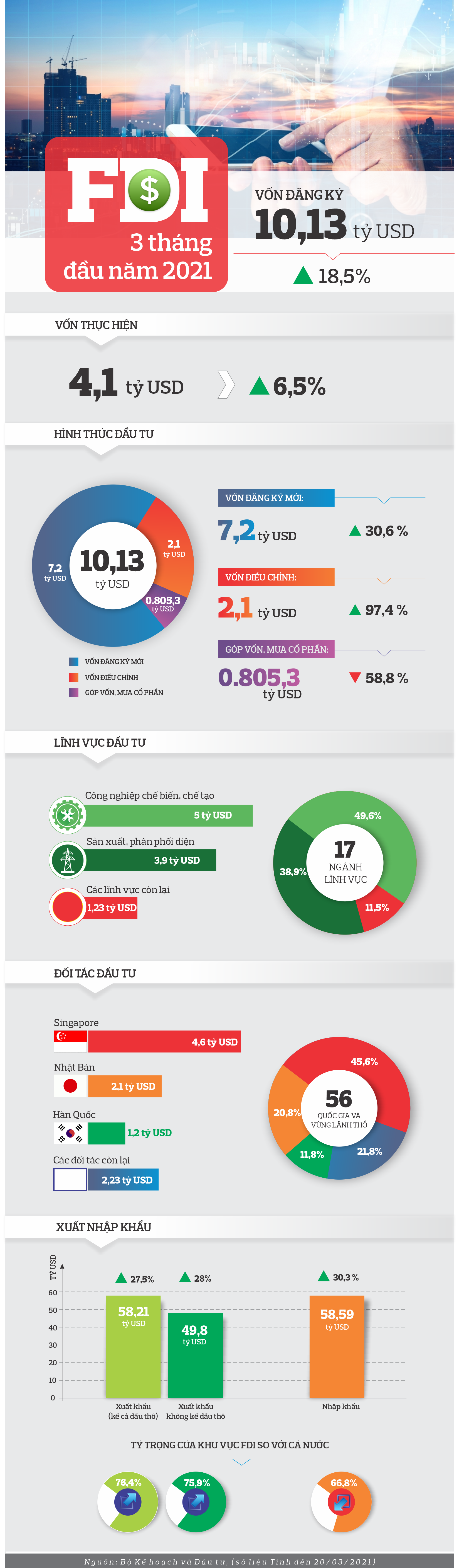 infographic fdi quy i2021