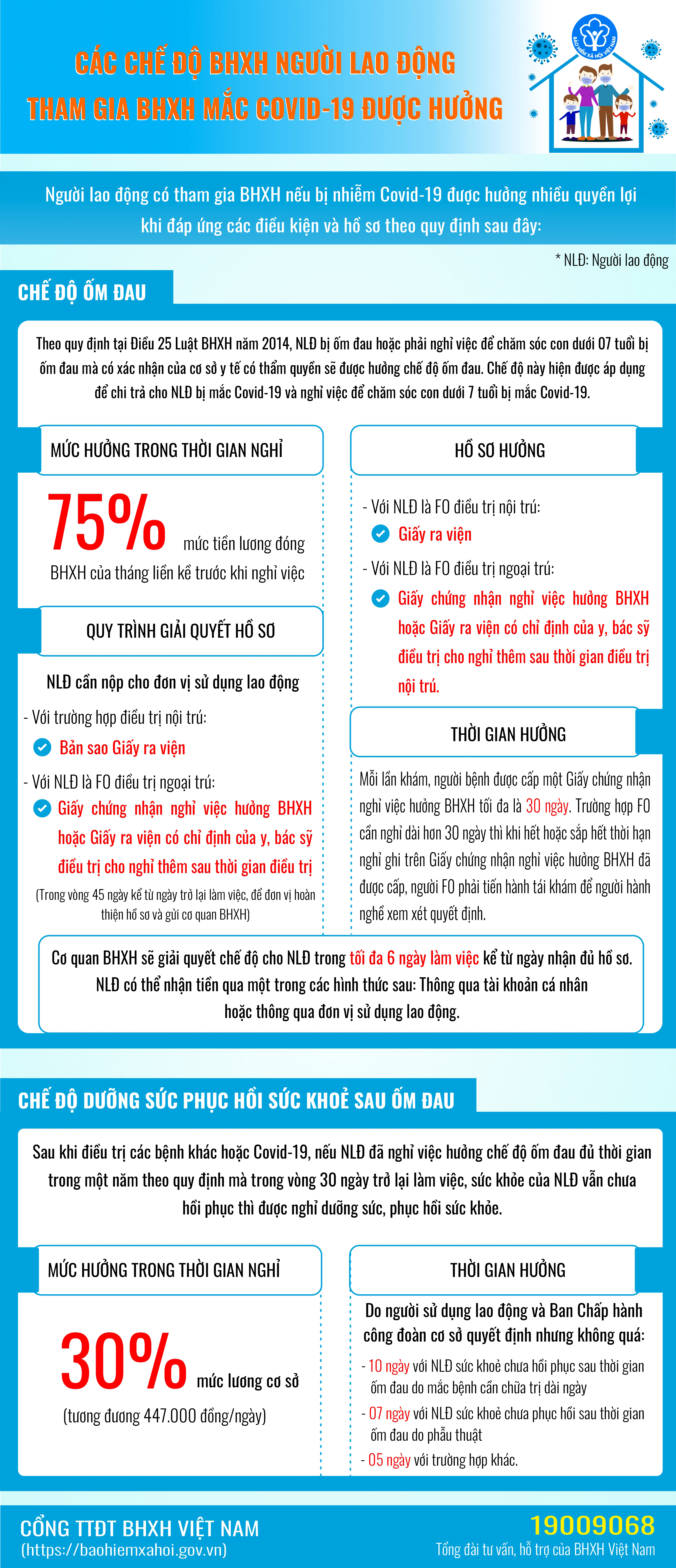 infographic cac che do bhxh nguoi lao dong tham gia bhxh mac covid 19 duoc huong