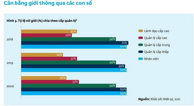 them nu lanh dao tai ngan hang de thuc day tang truong toan dien