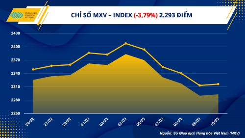 khi tu nhien lao doc 19 gia hang hoa the gioi giam manh
