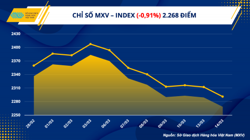 gia hang hoa nguyen lieu the gioi xu huong giam