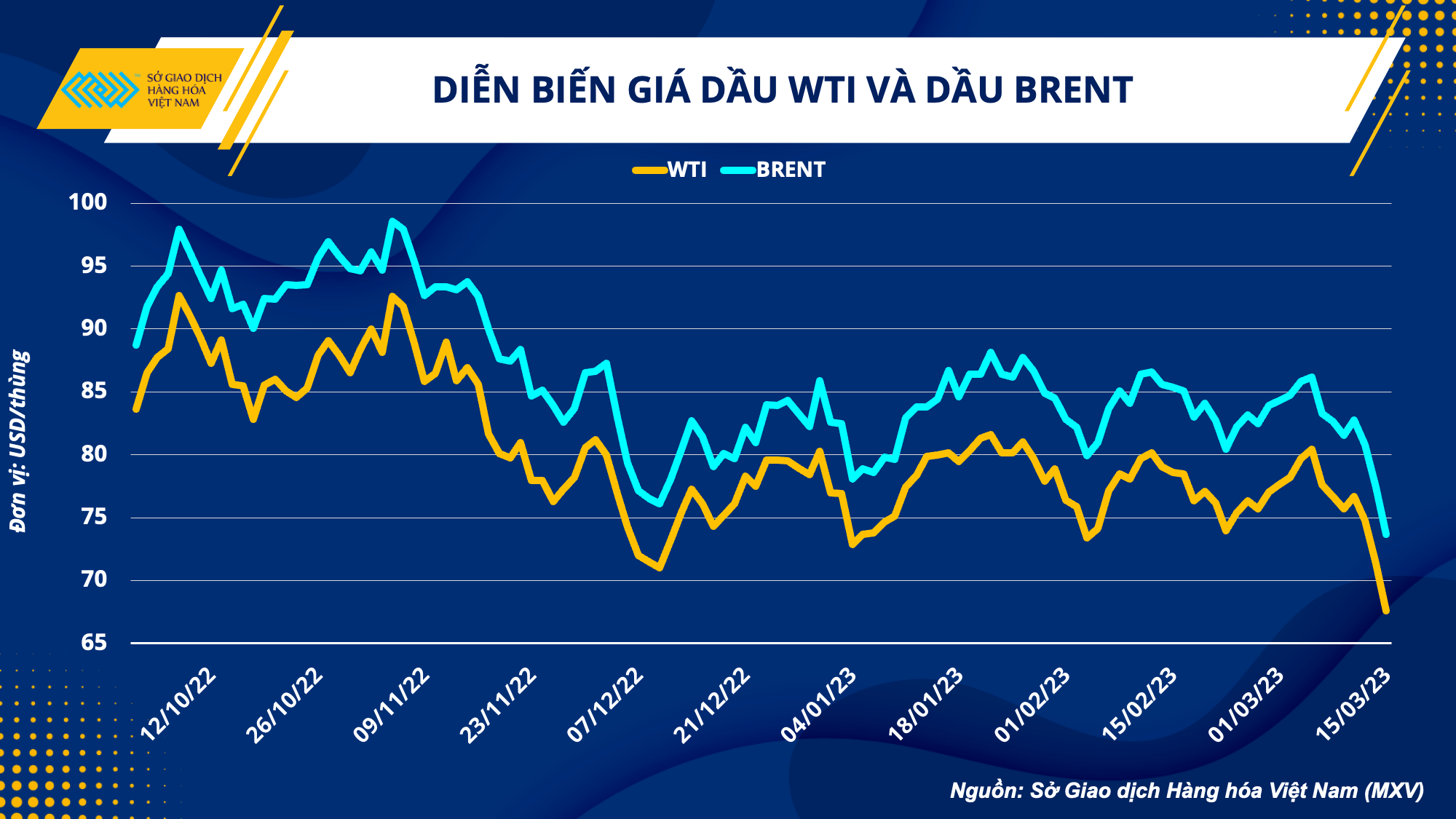 giam gan 10 usd trong 3 ngay gia dau se di ve dau