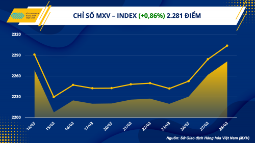 da hoi phuc tiep tuc duoc duy tri tren thi truong hang hoa