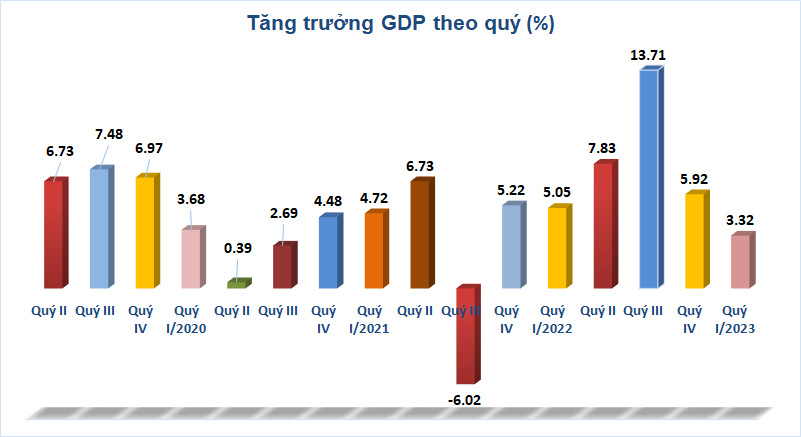 Tăng trưởng GDP quý I/2023 ước đạt 3,32% tang truong gdp quy i2023 uoc dat 332