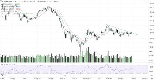 tiep tuc giang co vn index tang 204 diem