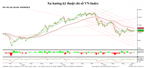 hut hoi cuoi phien vn index van tiep da tang them 3 diem