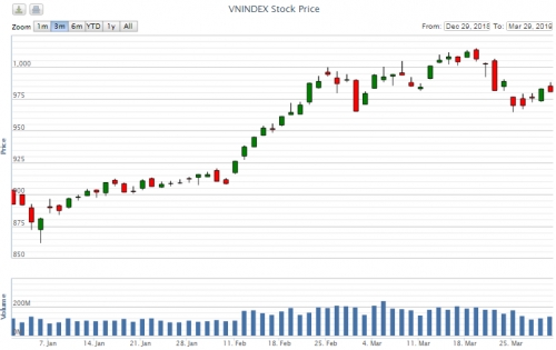 Điểm lại thông tin kinh tế tuần từ 25-29/3