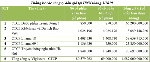 Đấu giá tháng 3/2019 trên HNX: Bán hết 87% cổ phần chào bán