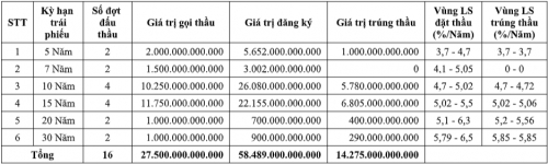 Thị trường TPCP tháng 3/2019: Huy động hơn 14,2 nghìn tỷ đồng qua đấu thầu Thị trường TPCP tháng 3/2019: Huy động hơn 14,2 nghìn tỷ đồng qua đấu thầu
