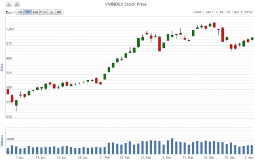 Điểm lại thông tin kinh tế ngày 1/4