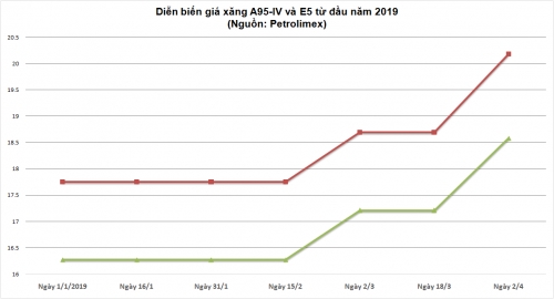 Giá xăng tăng mạnh gần 1.500 đồng/lít từ 17h chiều nay (2/4)