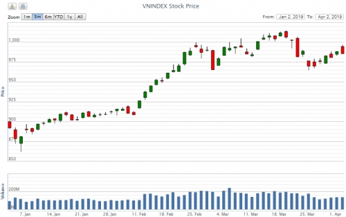 Điểm lại thông tin kinh tế ngày 2/4