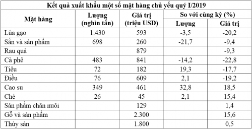 Quý I/2019: Nông nghiệp xuất siêu 1,55 tỷ USD