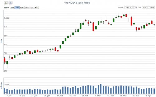 Điểm lại thông tin kinh tế ngày 3/4