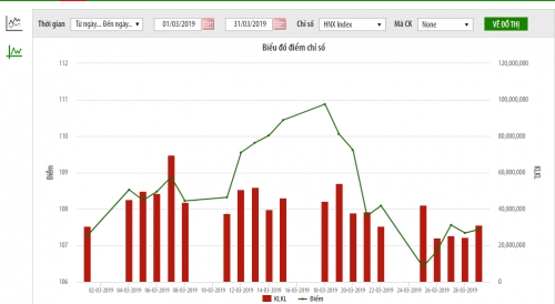 Thị trường niêm yết tháng 3/2019: Giá trị giao dịch bình quân phiên tăng 21% Thị trường niêm yết tháng 3/2019: Giá trị giao dịch bình quân phiên tăng 21%
