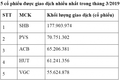 Thị trường niêm yết tháng 3/2019: Giá trị giao dịch bình quân phiên tăng 21% Thị trường niêm yết tháng 3/2019: Giá trị giao dịch bình quân phiên tăng 21%
