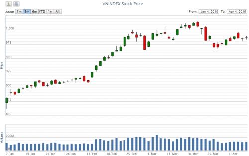Điểm lại thông tin kinh tế ngày 4/4