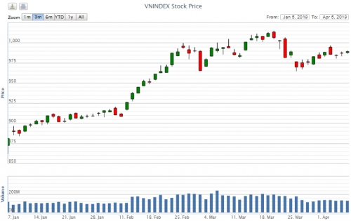 Điểm lại thông tin kinh tế tuần từ 1-5/4