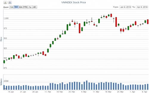 Điểm lại thông tin kinh tế ngày 9/4