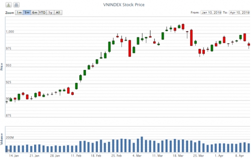 Điểm lại thông tin kinh tế ngày 10/4