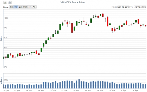 Điểm lại thông tin kinh tế tuần từ 8-12/4/2019 Điểm lại thông tin kinh tế tuần từ 8-12/4/2019